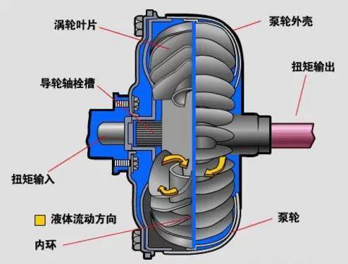 液力传动_液力耦合器